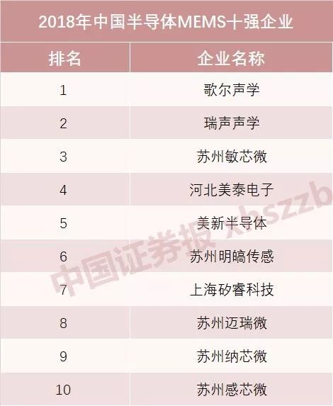 國(guó)產(chǎn)半導(dǎo)體十強(qiáng)榜單發(fā)布 海思蟬聯(lián)設(shè)計(jì)第一
