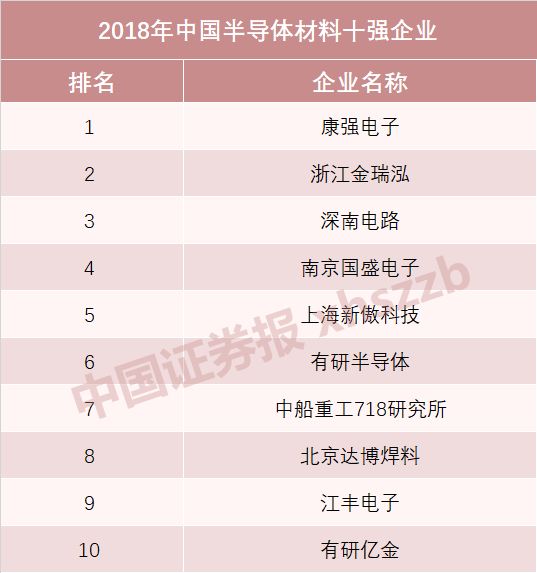國(guó)產(chǎn)半導(dǎo)體十強(qiáng)榜單發(fā)布 海思蟬聯(lián)設(shè)計(jì)第一