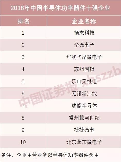 國(guó)產(chǎn)半導(dǎo)體十強(qiáng)榜單發(fā)布 海思蟬聯(lián)設(shè)計(jì)第一