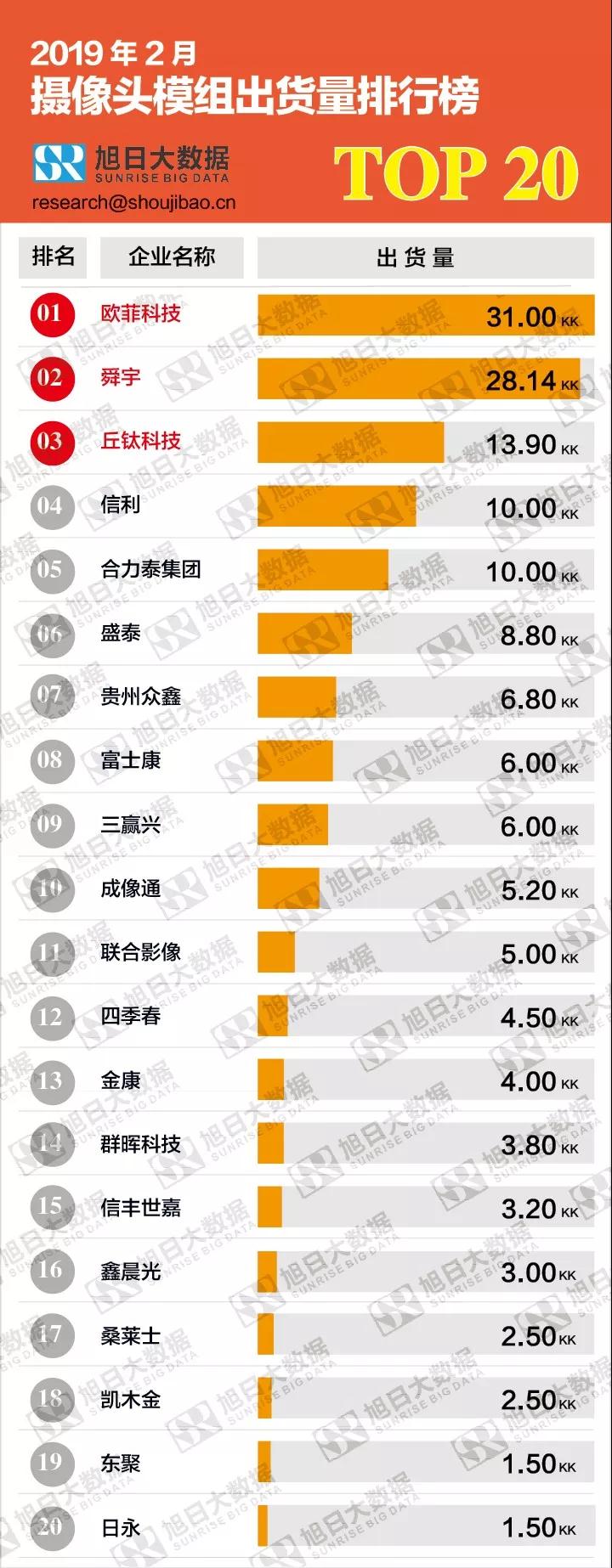 2019年2月攝像頭模組出貨量排行榜