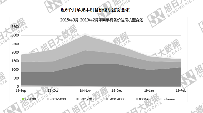 蘋(píng)果手機全球市場(chǎng)表現(2019年2月)