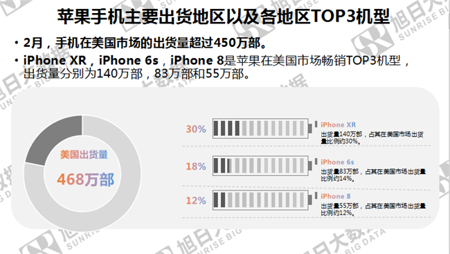 蘋(píng)果手機全球市場(chǎng)表現(2019年2月)