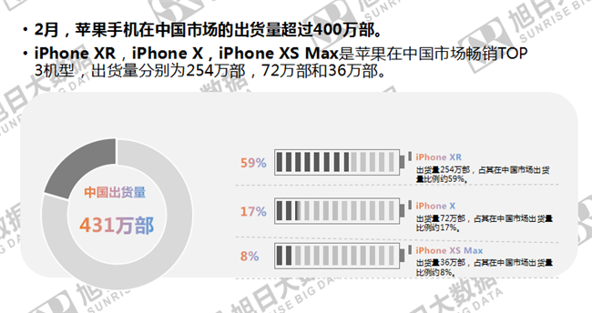 蘋(píng)果手機全球市場(chǎng)表現(2019年2月)