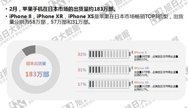 蘋(píng)果手機全球市場(chǎng)表現(2019年2月)