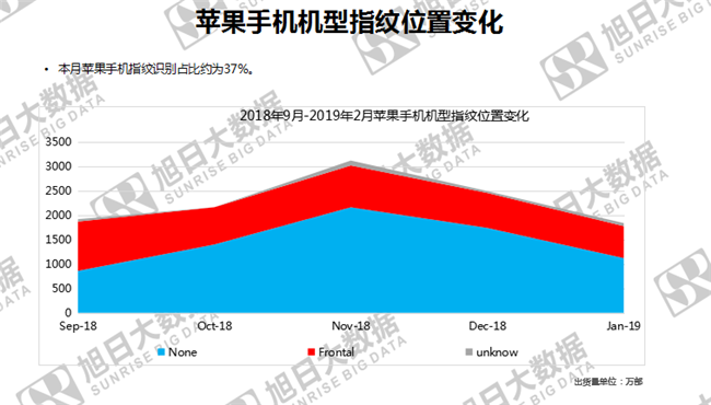 蘋(píng)果手機全球市場(chǎng)表現(2019年2月)