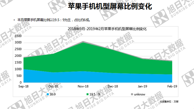 蘋(píng)果手機全球市場(chǎng)表現(2019年2月)