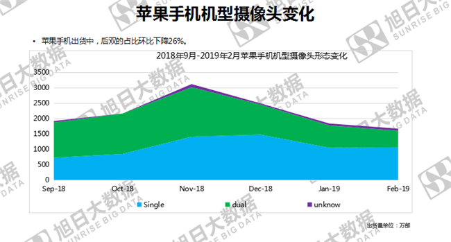 蘋(píng)果手機全球市場(chǎng)表現(2019年2月)