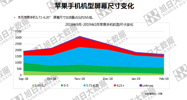 蘋(píng)果手機全球市場(chǎng)表現(2019年2月)