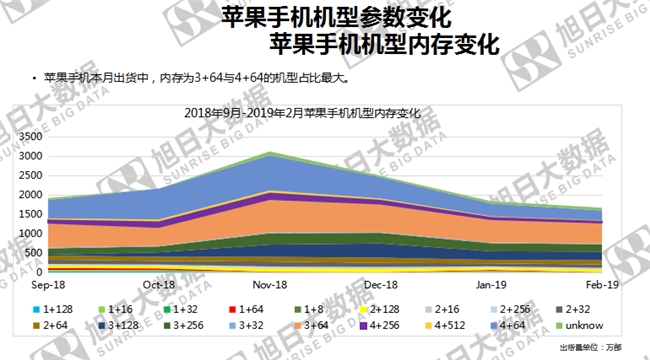 蘋(píng)果手機全球市場(chǎng)表現(2019年2月)