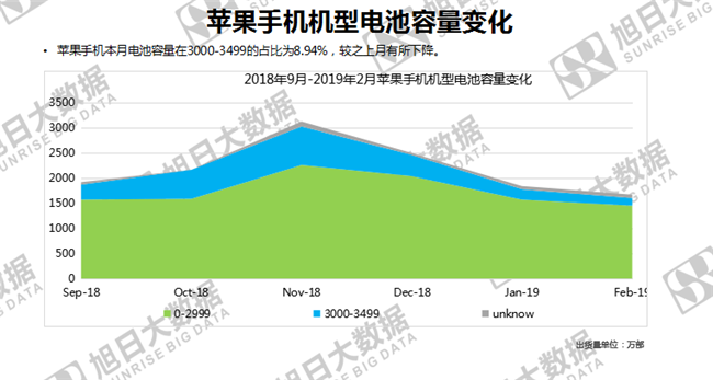 蘋(píng)果手機全球市場(chǎng)表現(2019年2月)