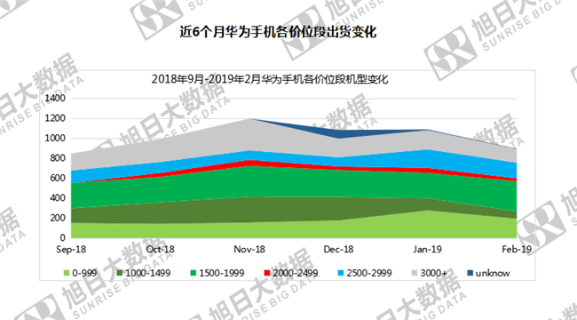 華為手機全球市場(chǎng)表現(2019年2月)