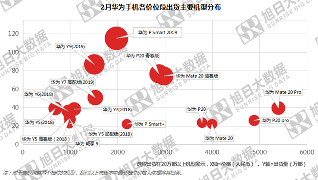 華為手機全球市場(chǎng)表現(2019年2月)