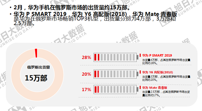 華為手機全球市場(chǎng)表現(2019年2月)