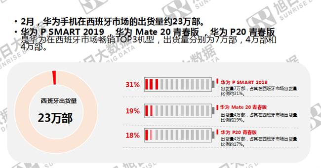 華為手機全球市場(chǎng)表現(2019年2月)