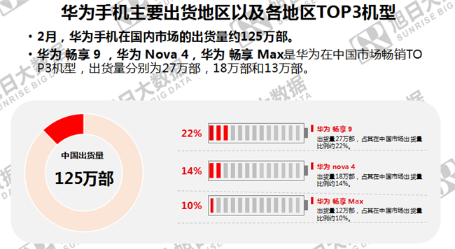 華為手機全球市場(chǎng)表現(2019年2月)