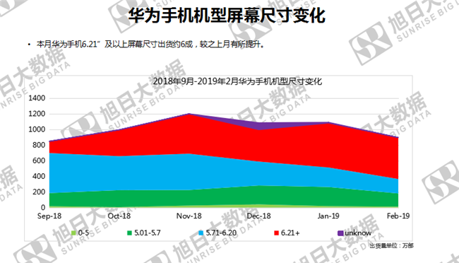 華為手機全球市場(chǎng)表現(2019年2月)