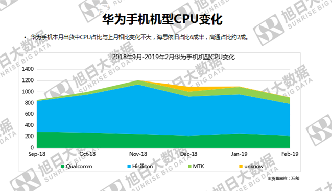 華為手機全球市場(chǎng)表現(2019年2月)