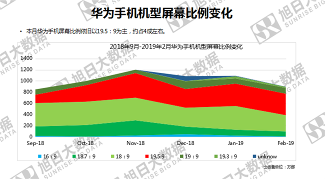 華為手機全球市場(chǎng)表現(2019年2月)