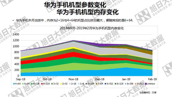 華為手機全球市場(chǎng)表現(2019年2月)