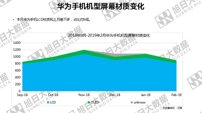 華為手機全球市場(chǎng)表現(2019年2月)