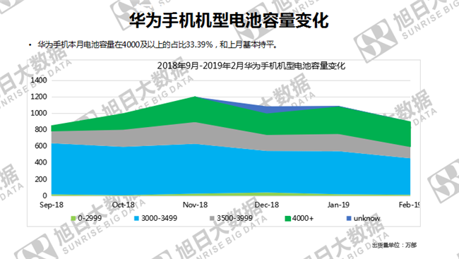 華為手機全球市場(chǎng)表現(2019年2月)