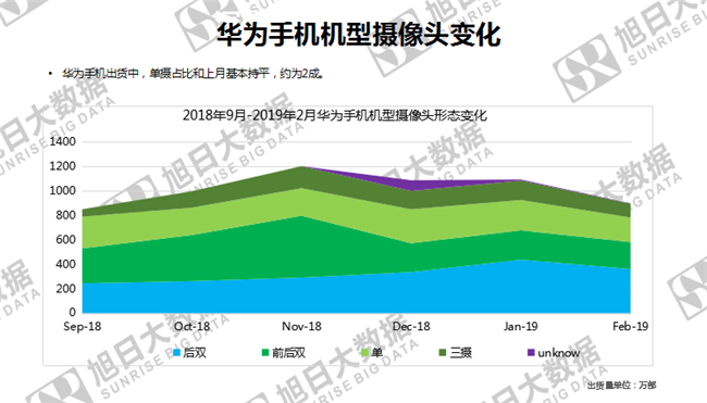 華為手機全球市場(chǎng)表現(2019年2月)