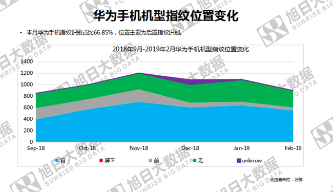 華為手機全球市場(chǎng)表現(2019年2月)