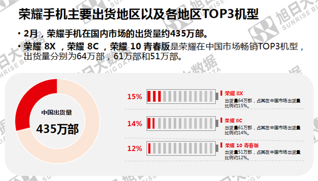 榮耀手機全球市場(chǎng)表現（2019年2月）