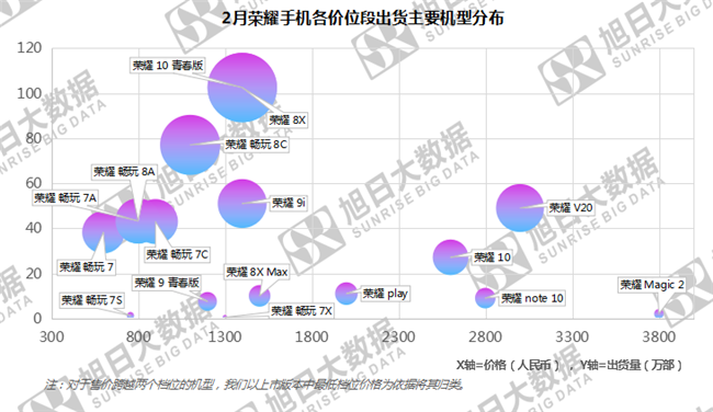 榮耀手機全球市場(chǎng)表現(2019年2月)