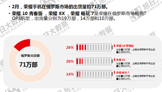 榮耀手機全球市場(chǎng)表現(2019年2月)