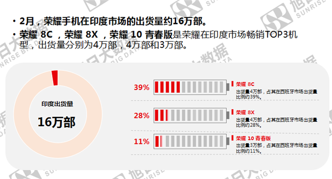 榮耀手機全球市場(chǎng)表現(2019年2月)