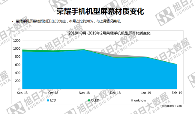 榮耀手機全球市場(chǎng)表現(2019年2月)