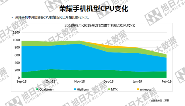 榮耀手機全球市場(chǎng)表現(2019年2月)