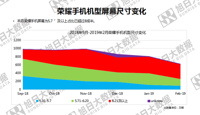 榮耀手機全球市場(chǎng)表現(2019年2月)