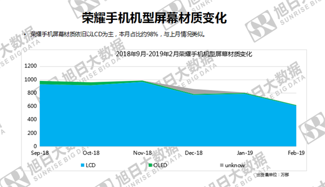 榮耀手機全球市場(chǎng)表現(2019年2月)