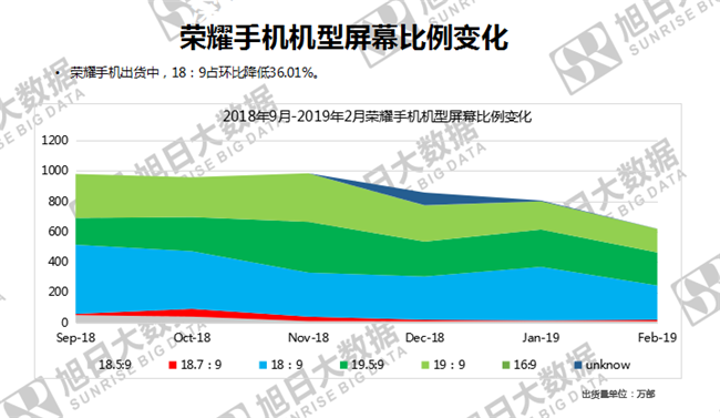 榮耀手機全球市場(chǎng)表現(2019年2月)
