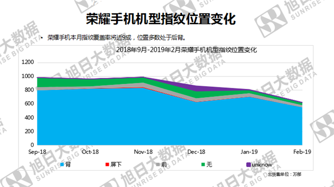 榮耀手機全球市場(chǎng)表現(2019年2月)