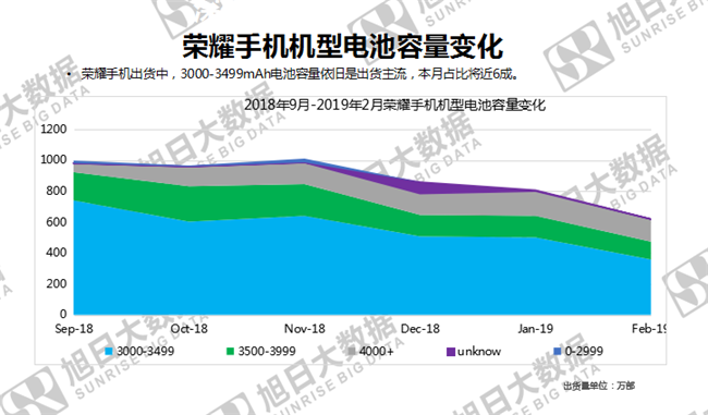 榮耀手機全球市場(chǎng)表現(2019年2月)