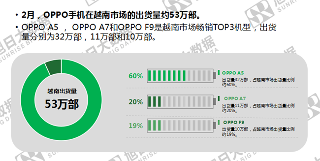 OPPO手機(jī)全球市場表現(xiàn)(2019年2月)