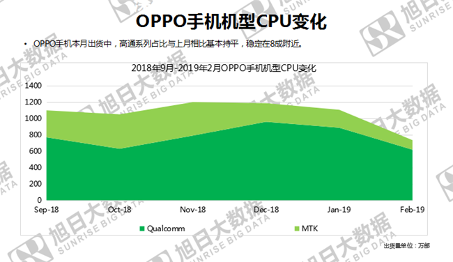 OPPO手機(jī)全球市場表現(xiàn)(2019年2月)