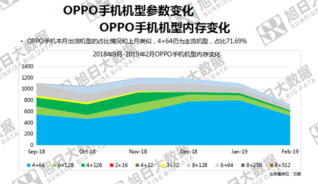 OPPO手機(jī)全球市場表現(xiàn)(2019年2月)