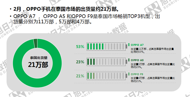 OPPO手機(jī)全球市場表現(xiàn)(2019年2月)