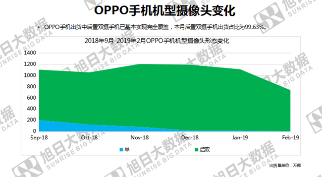 OPPO手機(jī)全球市場表現(xiàn)(2019年2月)