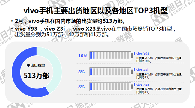 vivo手機全球市場(chǎng)表現(2019年2月)