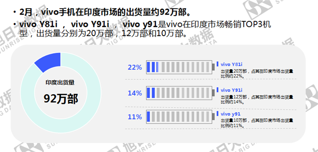vivo手機全球市場(chǎng)表現(2019年2月)