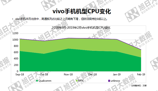 vivo手機全球市場(chǎng)表現(2019年2月)