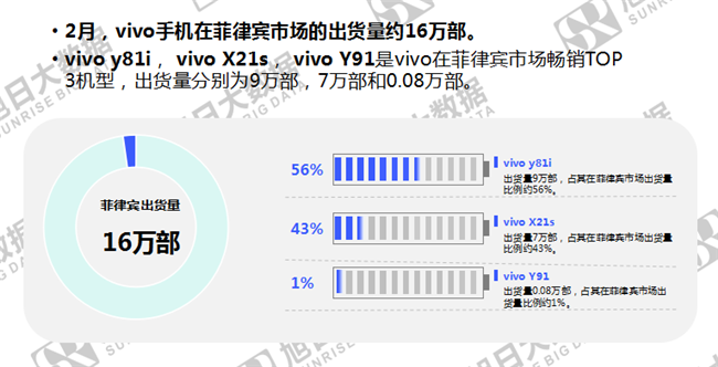 vivo手機全球市場(chǎng)表現(2019年2月)