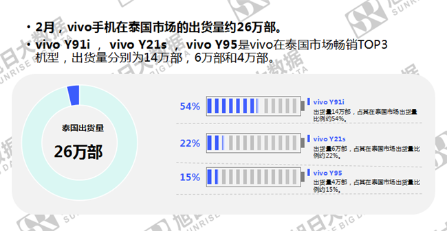 vivo手機全球市場(chǎng)表現(2019年2月)