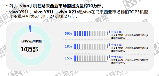 vivo手機全球市場(chǎng)表現(2019年2月)
