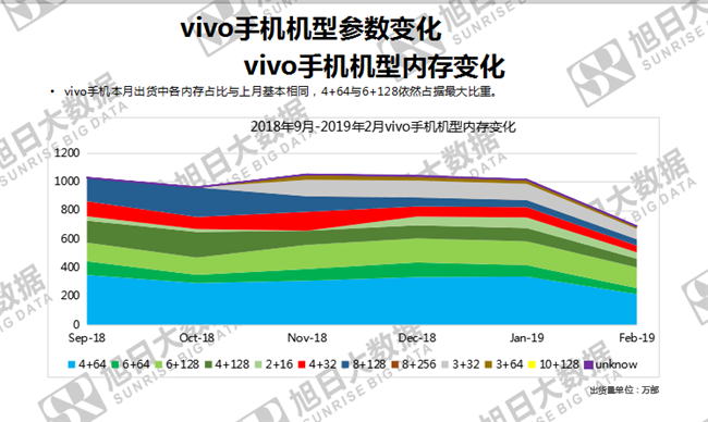 vivo手機全球市場(chǎng)表現(2019年2月)